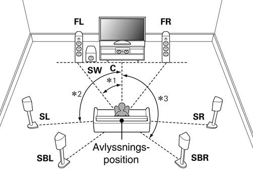 Правильная расстановка компонентов аудиосистемы для домашнего кинотеатра